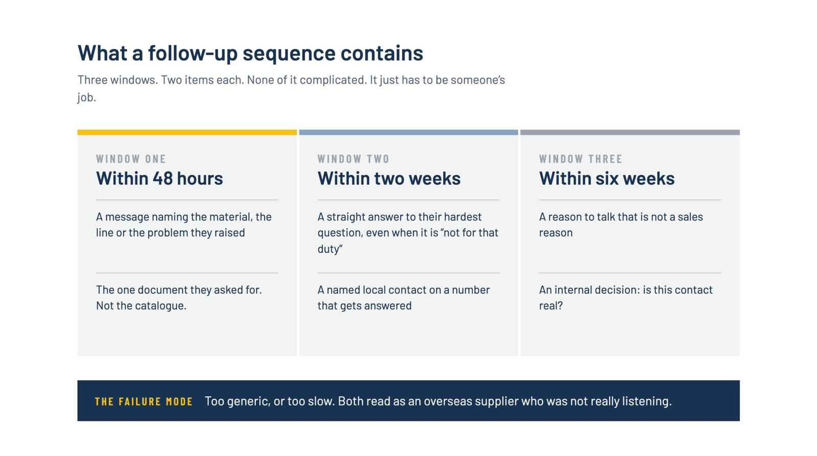 Three-column timeline of trade show follow-up actions within 48 hours, within two weeks and within six weeks, with a note that follow-up fails by being too generic or too slow.