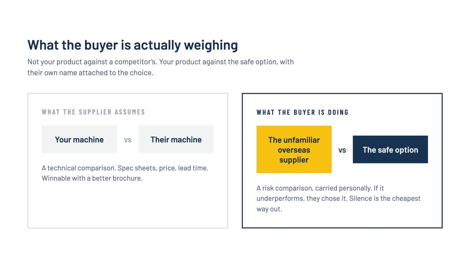 Two-panel comparison contrasting the supplier's assumption of a product-versus-product contest with the buyer's real choice between an unfamiliar overseas supplier and the safe option.