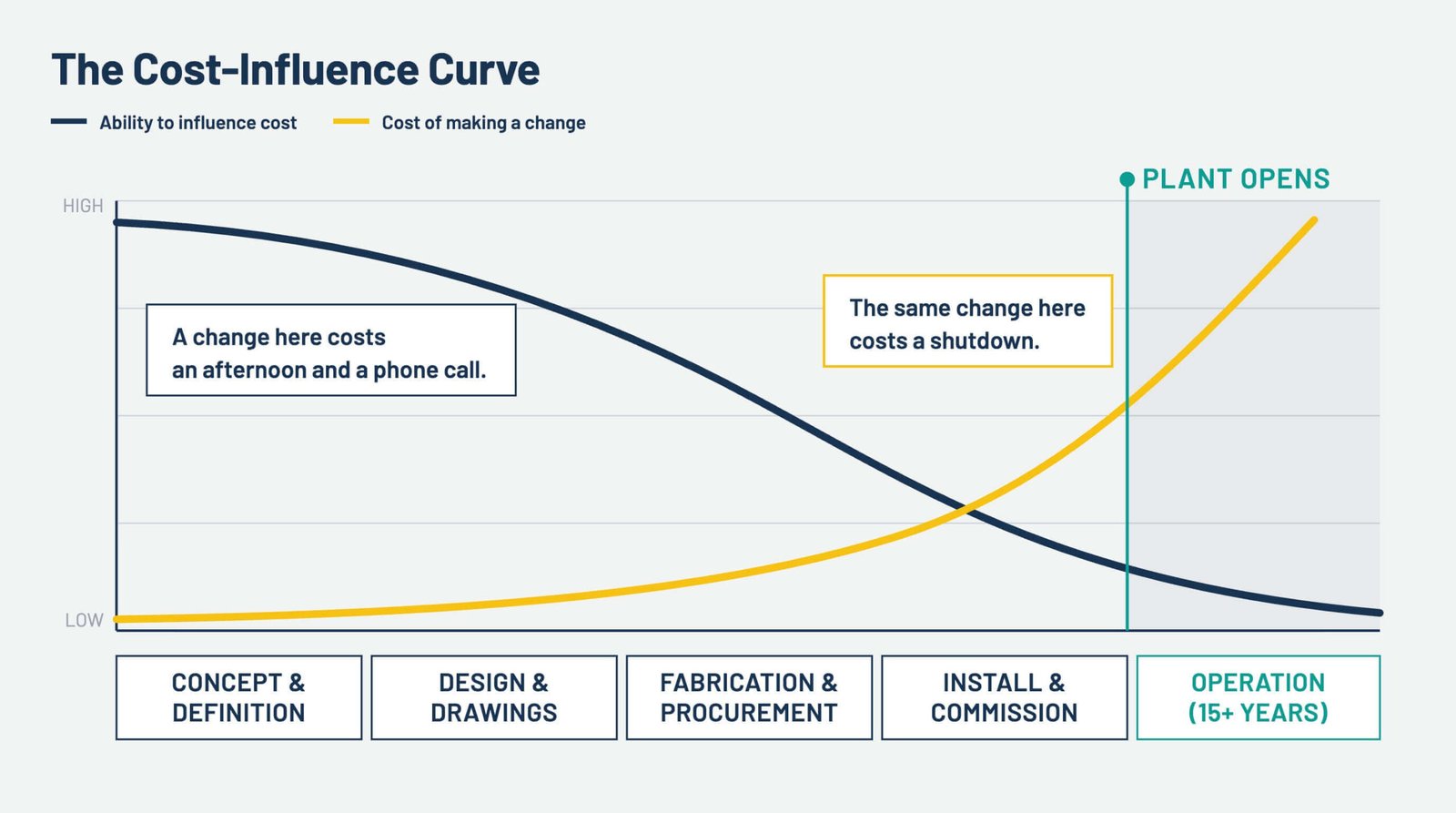 Chart showing the ability to influence cost falling across a project's phases while the cost of making a change rises, the two crossing shortly before the plant opens