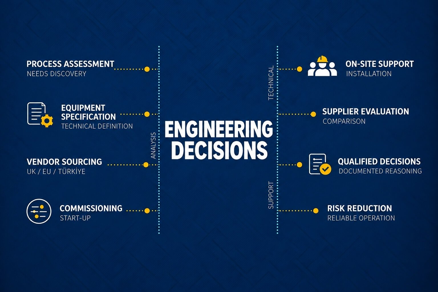 Infographic showing engineering and process support outcomes including process assessment, equipment specification, vendor sourcing, commissioning, supplier evaluation, qualified engineering decisions and risk reduction.