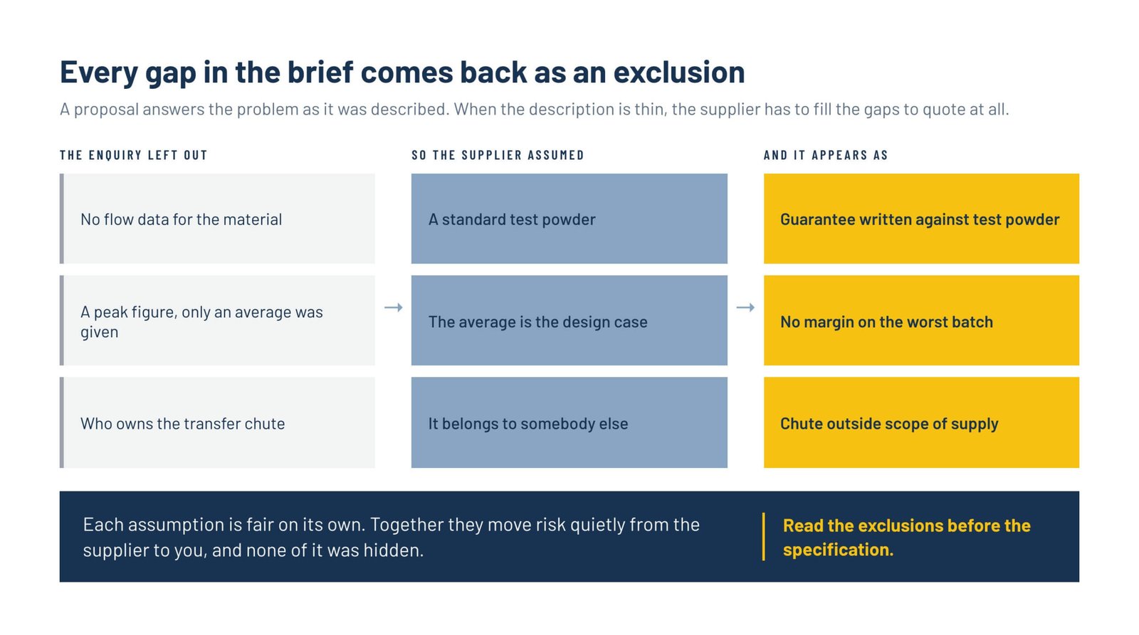 Three-column diagram mapping gaps in an enquiry, on flow data, peak throughput and transfer-chute ownership, to the assumptions suppliers make and how each returns as an exclusion in the quote