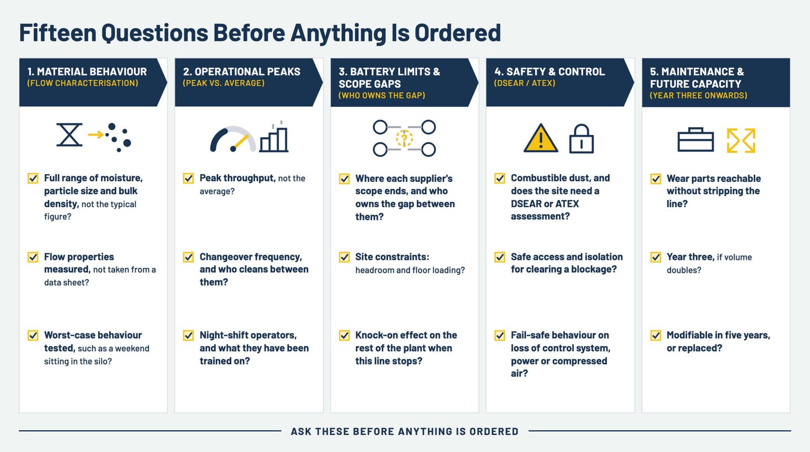 Checklist of fifteen scoping questions in five columns: material behaviour, operational peaks, battery limits and scope gaps, safety and control, maintenance and future capacity