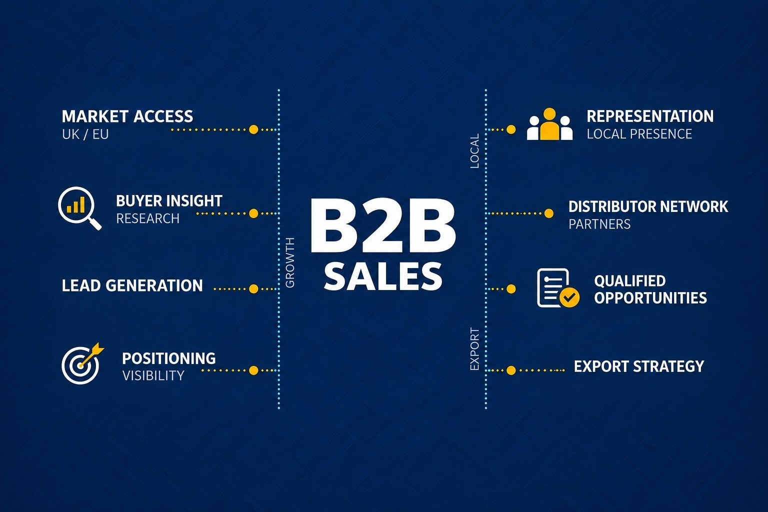 Infographic showing B2B sales outcomes including market access, buyer insight, lead generation, positioning, local representation, distributor networks, qualified opportunities and export strategy.