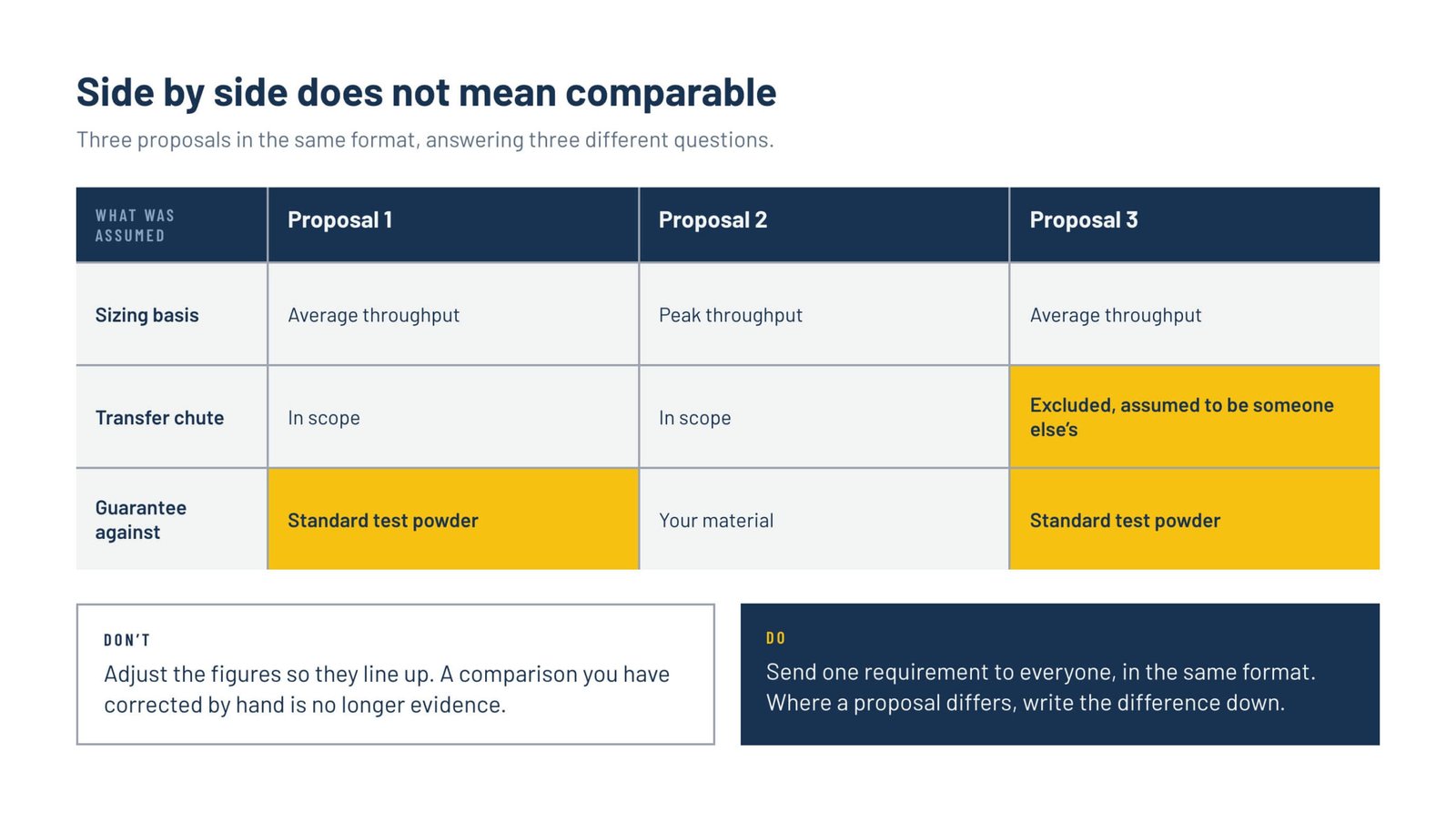 Table comparing three supplier proposals across sizing basis, transfer-chute scope and performance guarantee, showing how identical formats can hide different assumptions