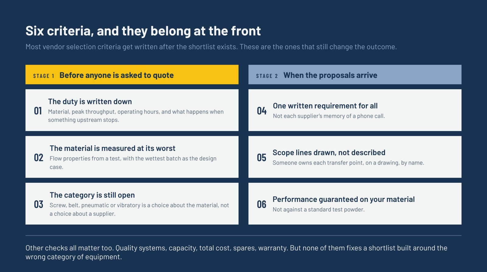 Diagram of six vendor-selection criteria split into two stages, before quoting and when proposals arrive, covering duty, material, category, one written requirement, scope lines and performance guarantee