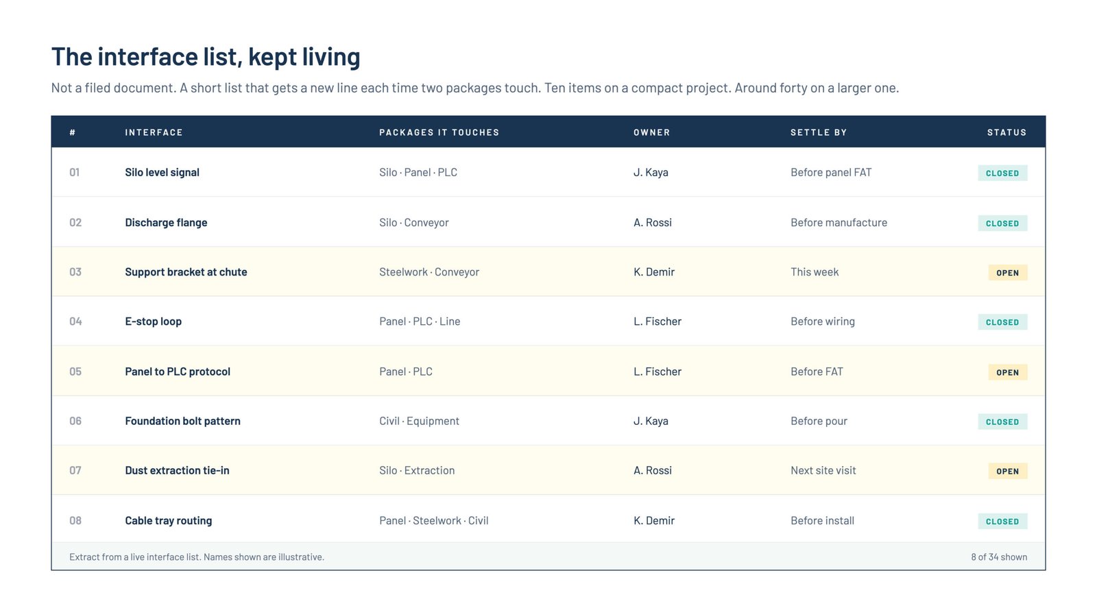 Sample interface list for a multi-supplier project, with each interface named, a package owner assigned and a date by which it must be settled