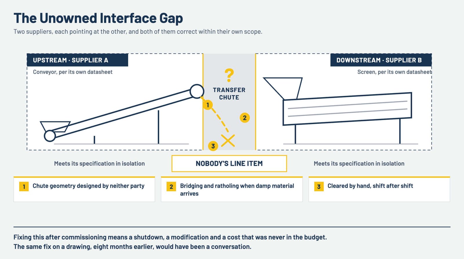 Diagram of a conveyor from one supplier feeding a screen from another, with the transfer chute between them marked as nobody's line item, where blockages form