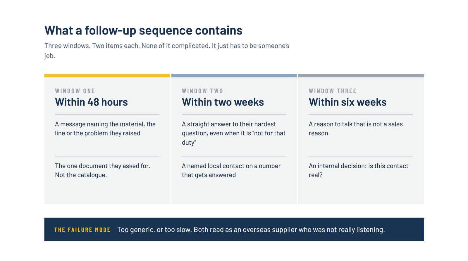 Three-column timeline of trade show follow-up actions within 48 hours, within two weeks and within six weeks, with a note that follow-up fails by being too generic or too slow