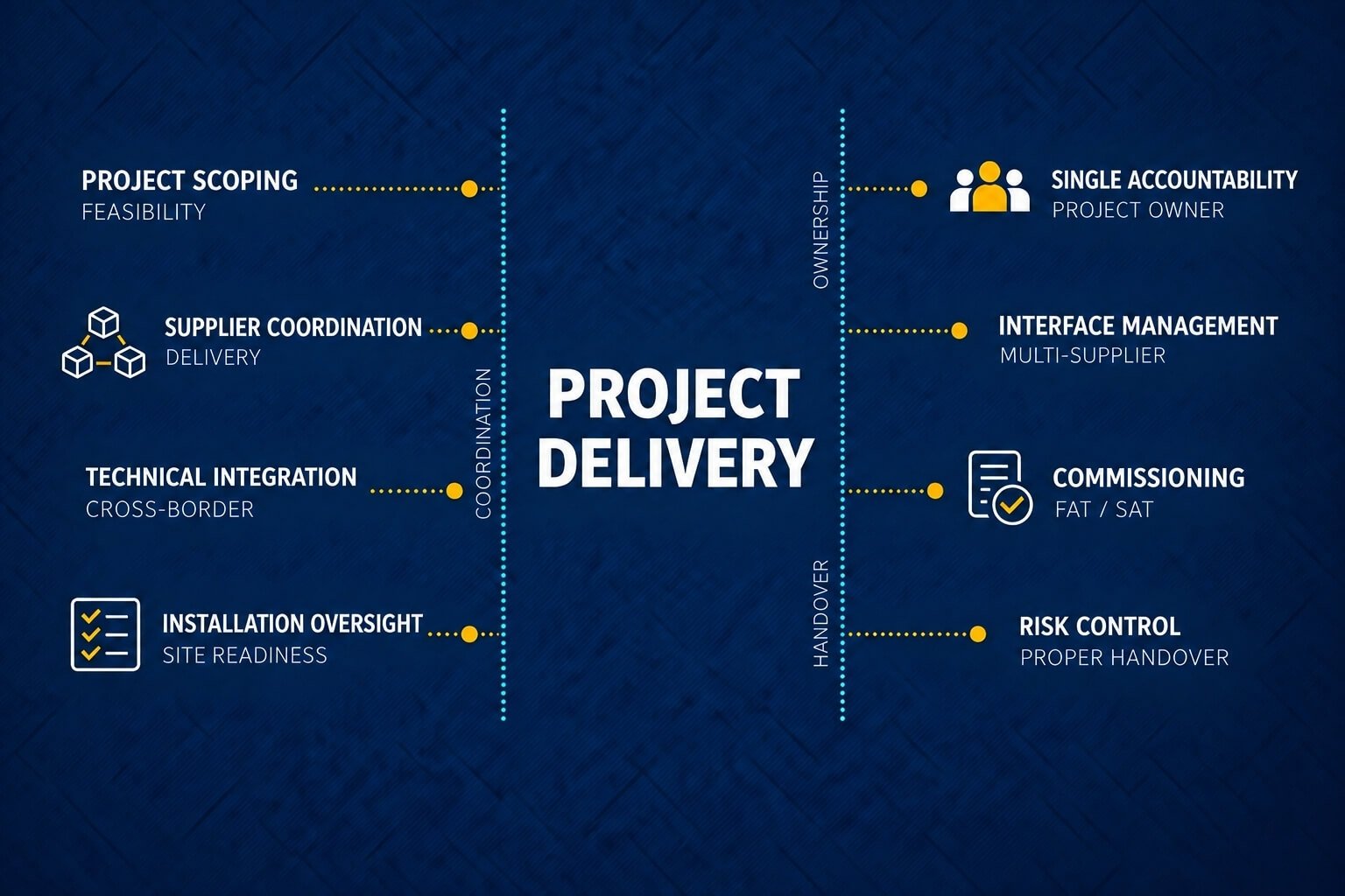 Infographic showing turnkey project delivery outcomes including project scoping, supplier coordination, technical integration, installation oversight, single accountability, interface management, commissioning and risk control.