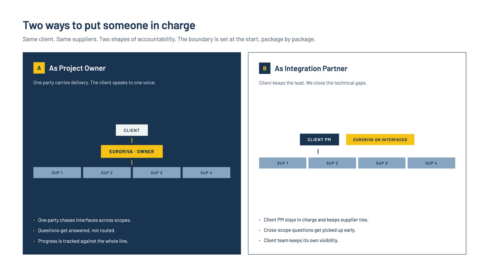 Two accountability models for a multi-supplier project. As Project Owner, one party carries delivery to the client. As Integration Partner, the client keeps the lead and Euroriva sits on the interfaces between packages
