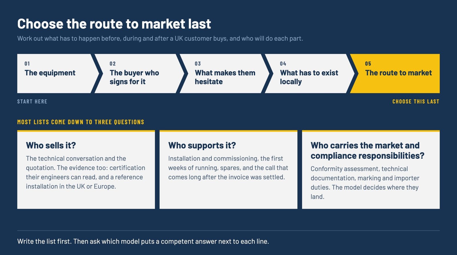 Choose the route to market last. Start with the equipment, the buyer, their hesitation and what must exist locally, then ask who sells it, who supports it and who carries compliance.