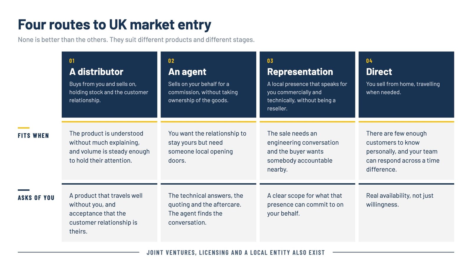 Four routes to UK market entry compared: distributor, agent, representation and direct selling, with when each one fits and what each asks of the manufacturer.