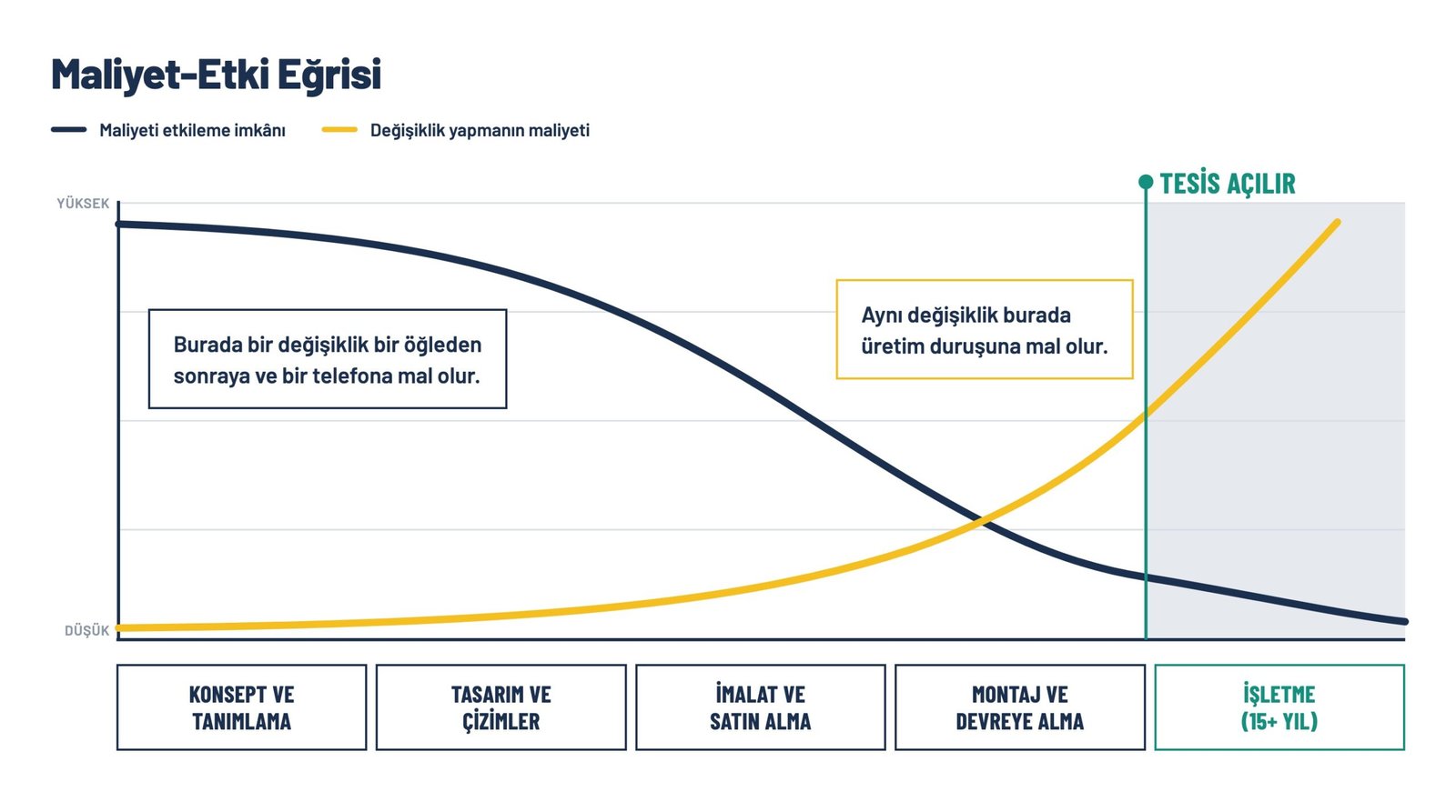 Proje ilerledikçe maliyeti etkileme imkânının azaldığını, değişiklik maliyetinin ise arttığını gösteren grafik