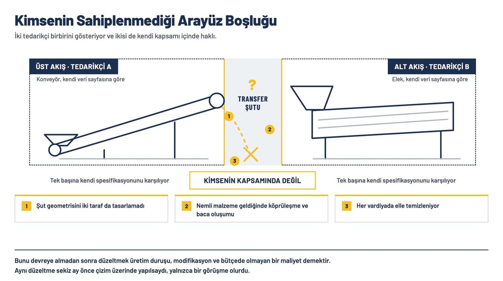 İki tedarikçi arasındaki, kimsenin kapsamına girmeyen transfer şutunda tıkanma oluşmasını gösteren şema
