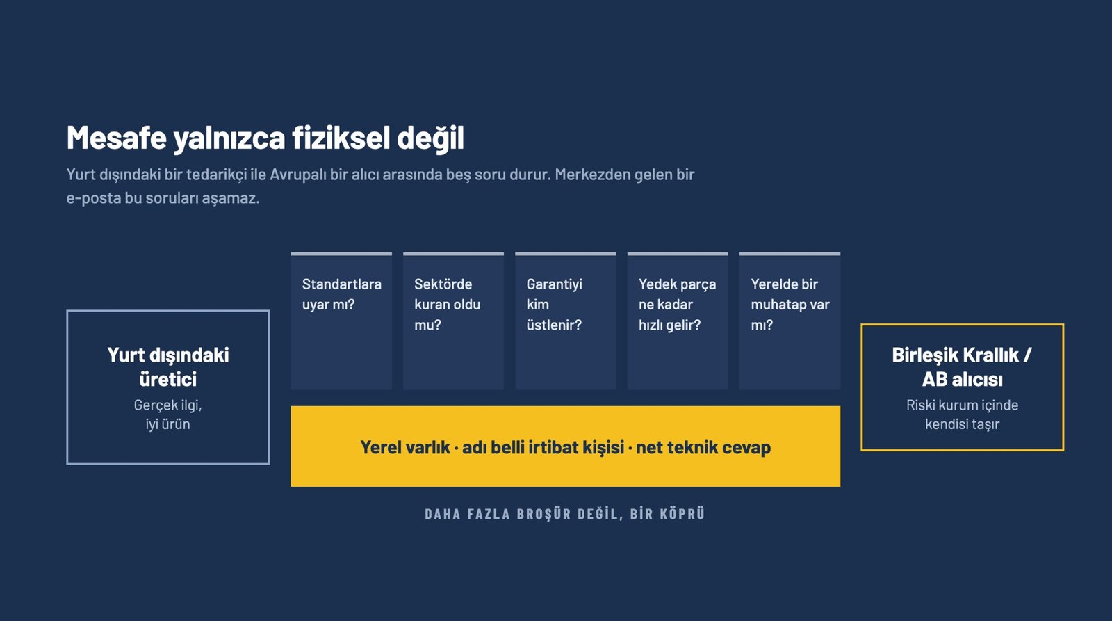 Yurt dışı üretici ile alıcı arasında standart, referans, garanti, yedek parça ve yerel temas endişelerini gösteren şema