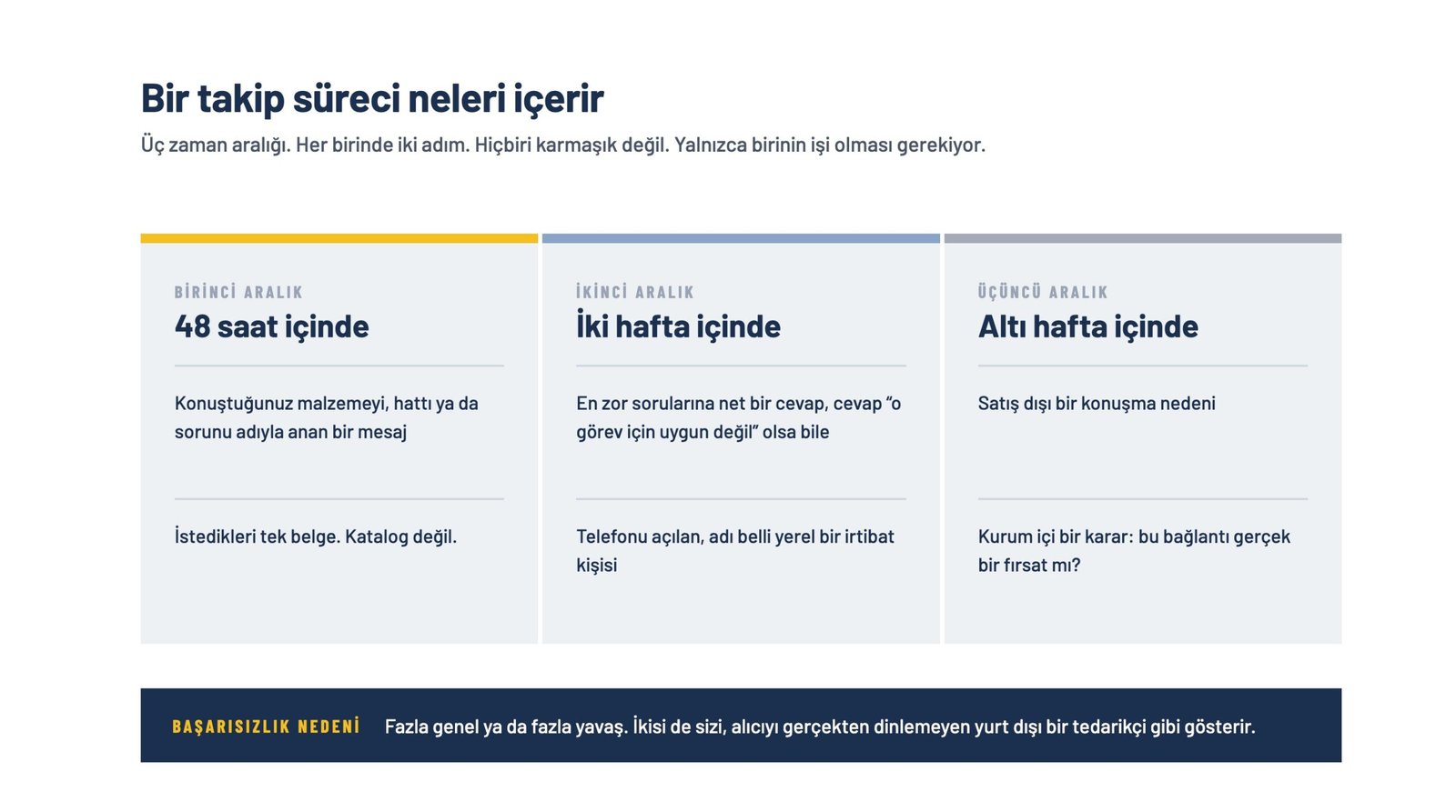 48 saat, iki hafta ve altı hafta içinde yapılacak takip adımlarını gösteren üç sütunlu zaman çizelgesi