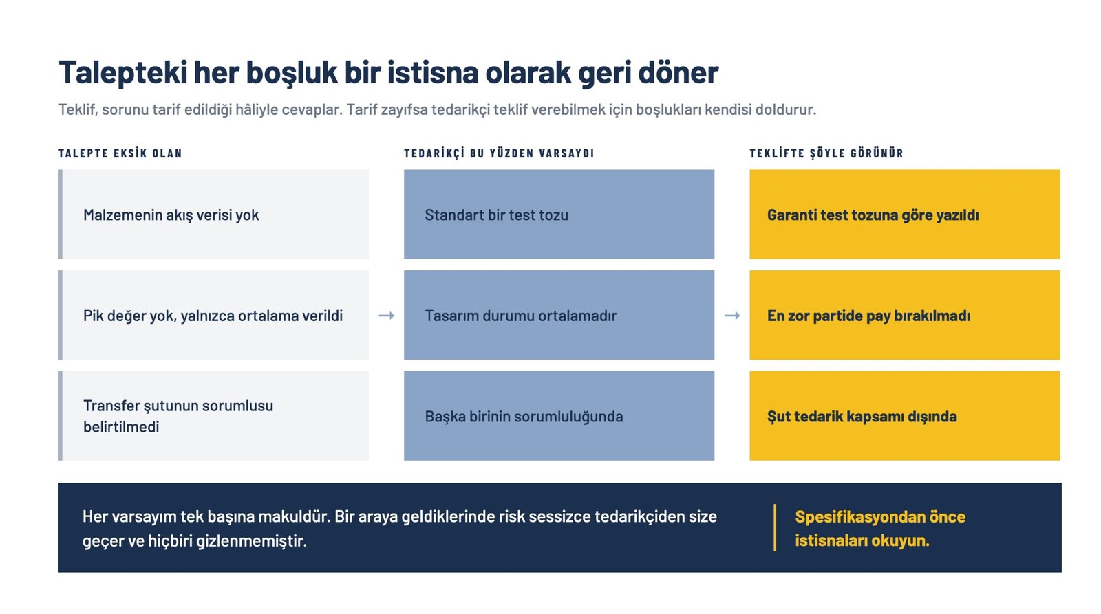 Akış verisi, pik kapasite ve transfer şutu boşluklarının varsayım ve teklif istisnalarına dönüşümünü gösteren şema