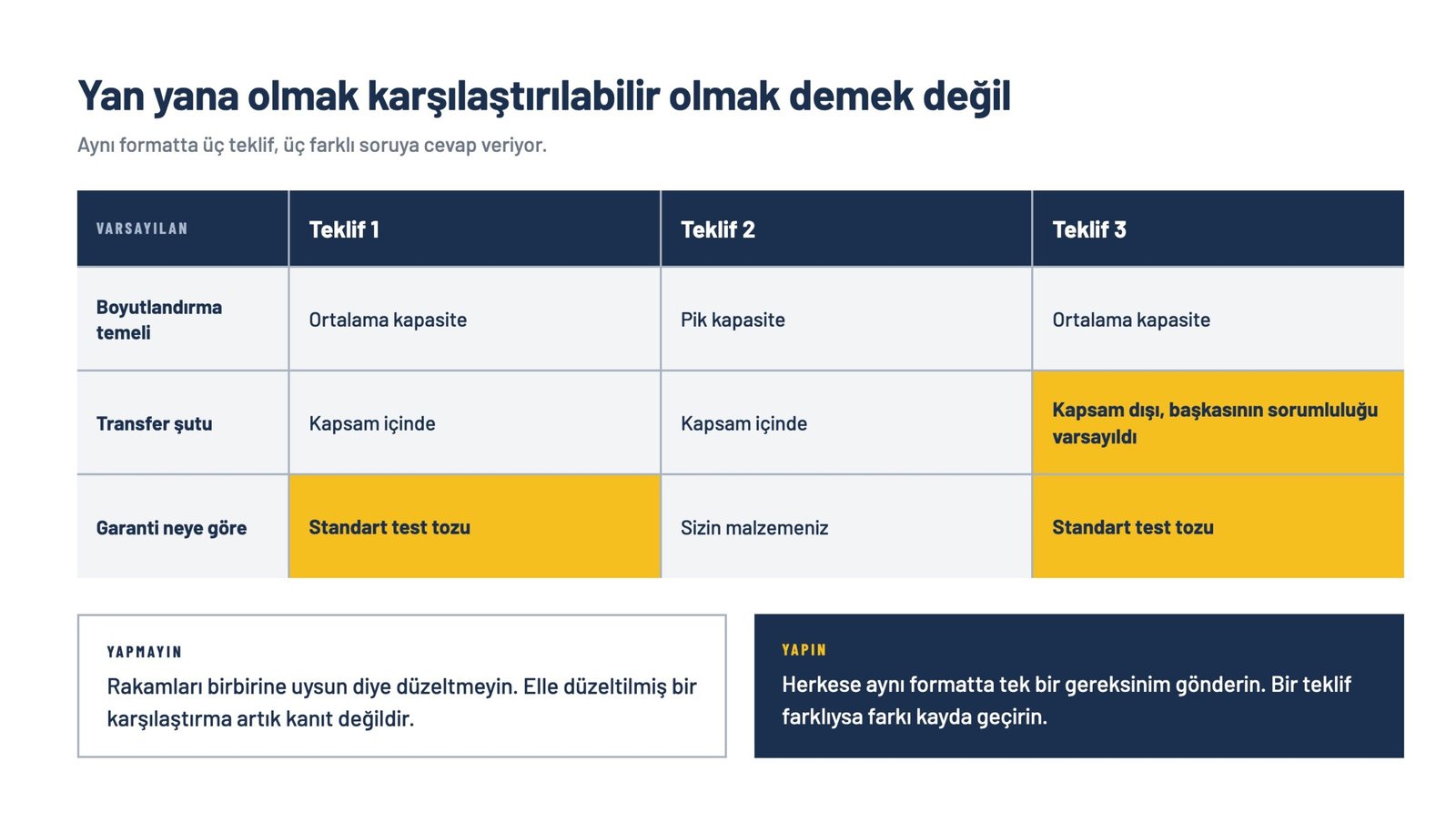 Üç tedarikçi teklifini boyutlandırma temeli, transfer şutu kapsamı ve performans garantisi açısından karşılaştıran tablo