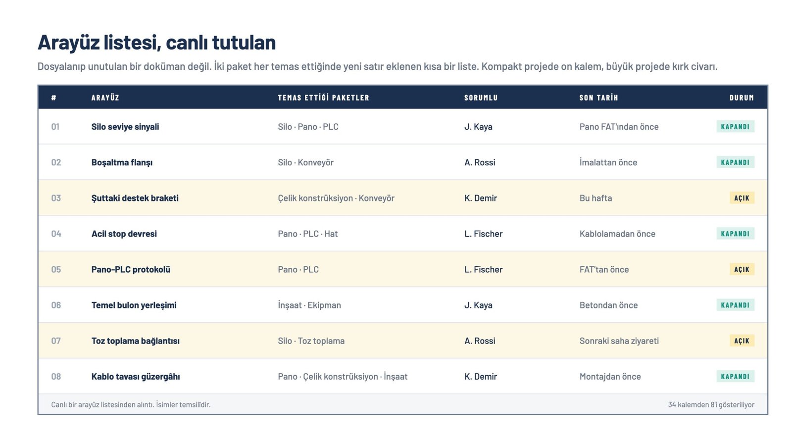 Çok tedarikçili bir proje için örnek arayüz listesi; her arayüzün sahibi ve tamamlanma tarihi belirtilmiş