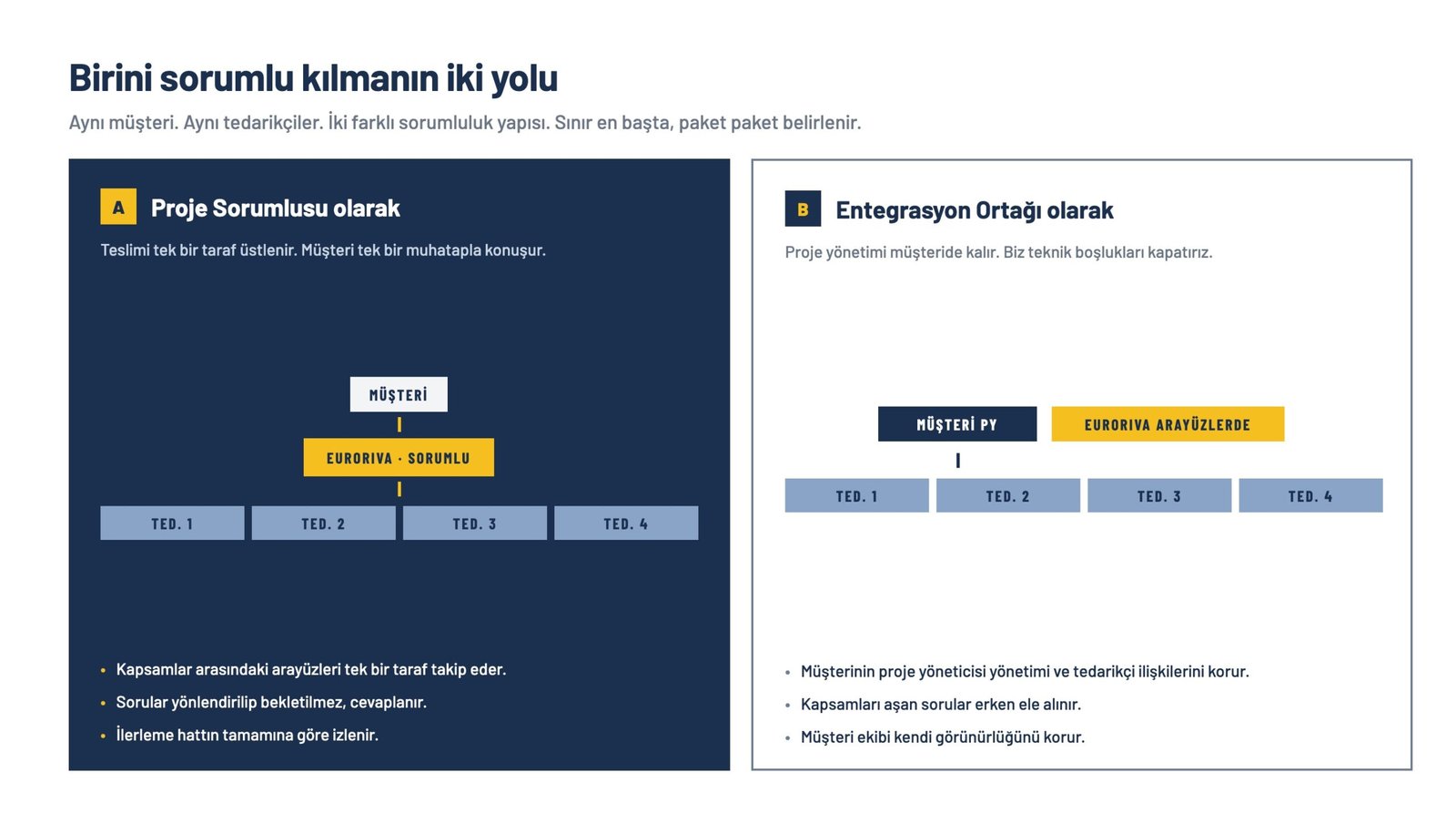 Çok tedarikçili bir projede iki sorumluluk modelini gösteren şema: Proje Sorumlusu ve Entegrasyon Ortağı