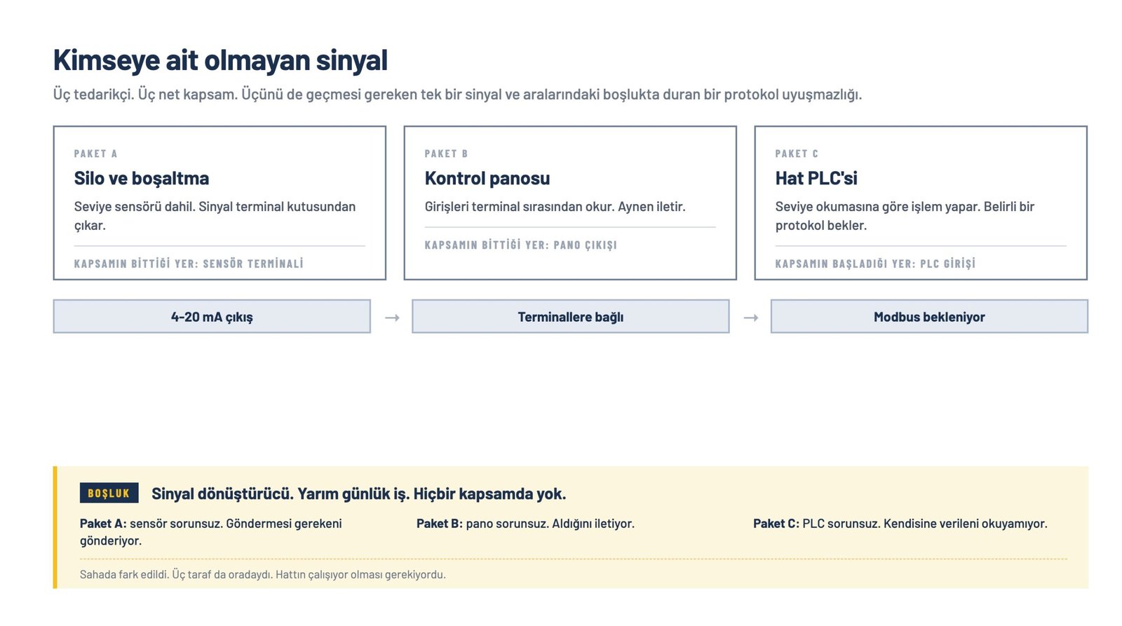 Silo, kontrol panosu ve hat PLC’sinin tek sensör sinyalinde buluştuğu protokol uyuşmazlığını gösteren şema