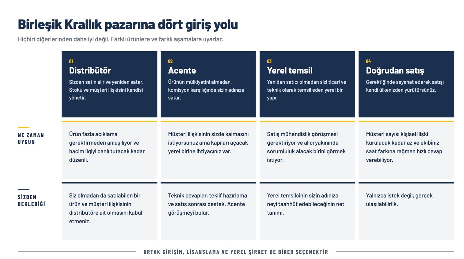 Distribütör, acente, yerel temsil ve doğrudan satış modellerini karşılaştıran Birleşik Krallık pazar giriş görseli