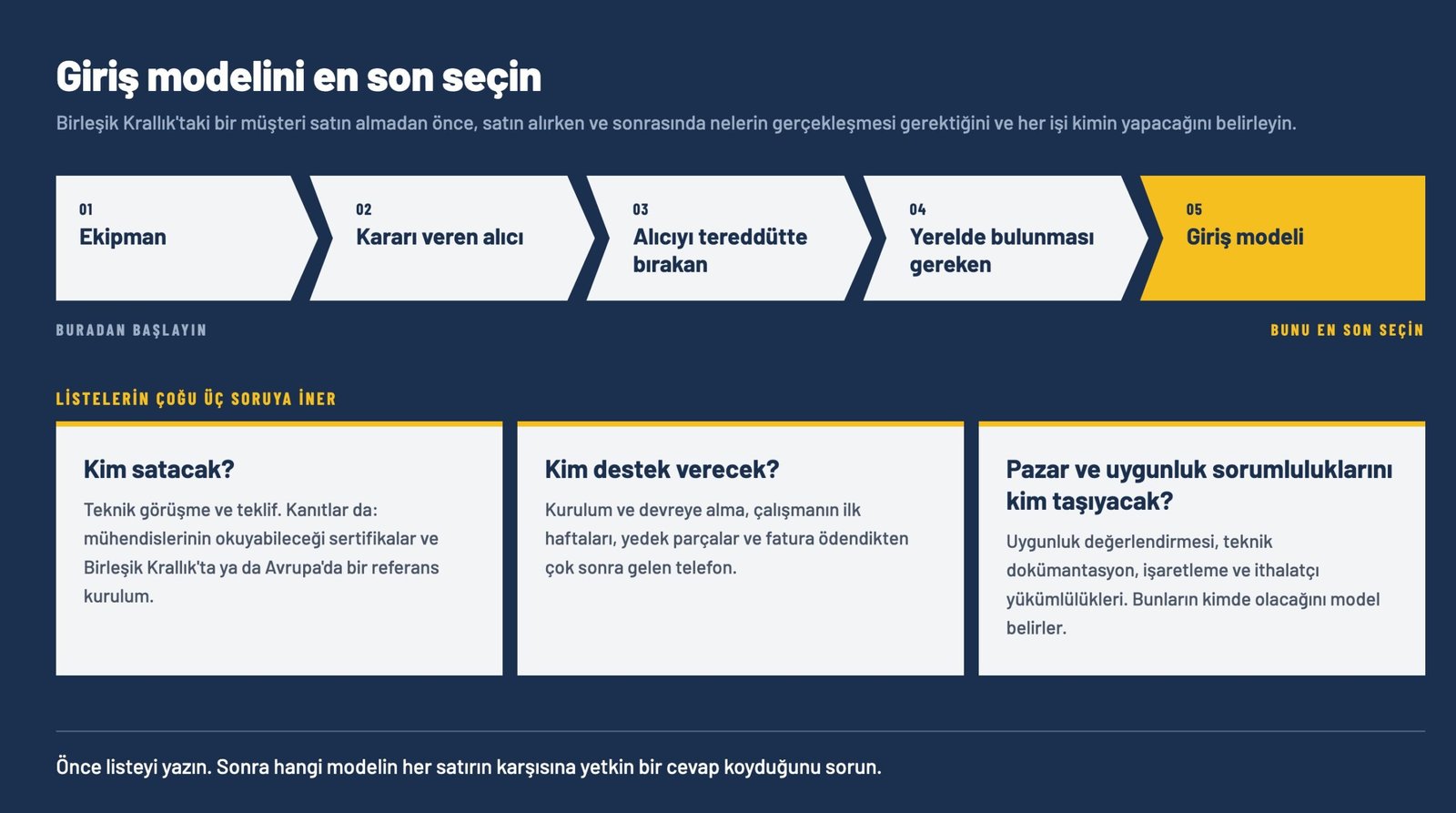 Ekipman, alıcı ve yerel ihtiyaçlardan başlayıp satış, destek ve uygunluk sorumluluklarına giden pazar giriş şeması
